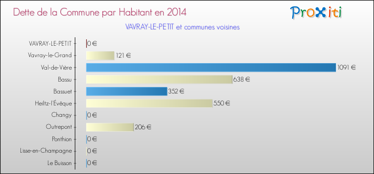 Dette par habitant de la commune en 2014 pour VAVRAY-LE-PETIT et les communes proches Comparaison de la dette par habitant de la commune en 2014 pour VAVRAY-LE-PETIT et les communes voisines