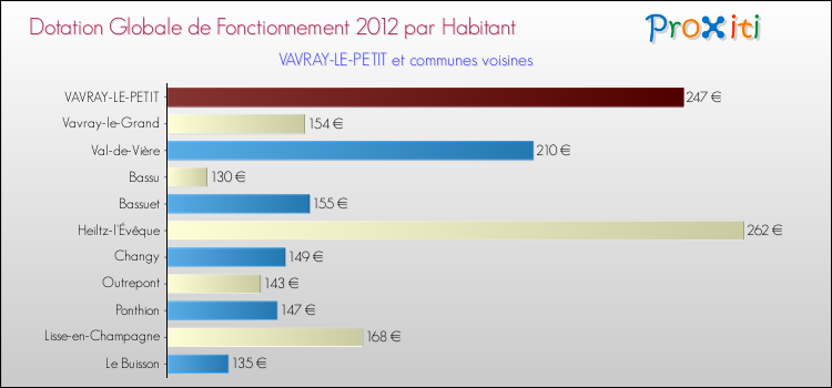Montant des dotations globales de fonctionnement DGF par Habitant pour VAVRAY-LE-PETIT et les communes proches Comparaison des des dotations globales de fonctionnement DGF par habitant pour VAVRAY-LE-PETIT et les communes voisines
