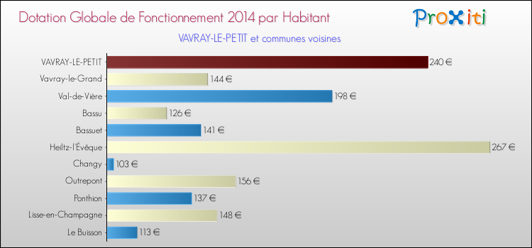 Montant des dotations globales de fonctionnement DGF par Habitant pour VAVRAY-LE-PETIT et les communes proches en 2014. Comparaison des des dotations globales de fonctionnement DGF par habitant pour VAVRAY-LE-PETIT et les communes voisines en 2014.