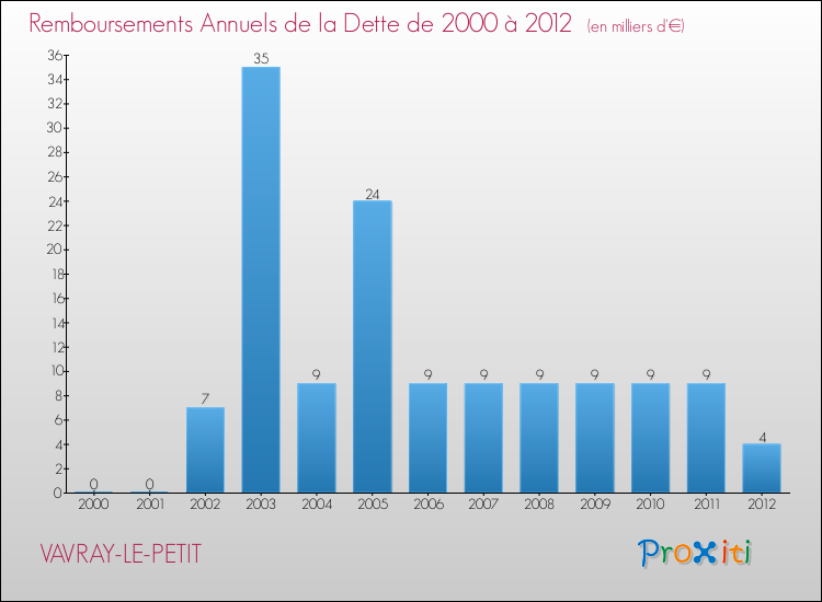 Evolution de l'annuité de la dette pour la commune de VAVRAY-LE-PETIT de 2000 à 2012 Annuités de la dette pour VAVRAY-LE-PETIT de 2000 à 2012