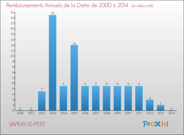 Evolution de l'annuité de la dette pour la commune de VAVRAY-LE-PETIT de 2000 à 2014 Annuités de la dette pour VAVRAY-LE-PETIT de 2000 à 2014