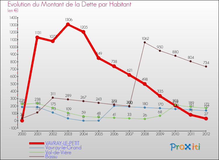 Evolution de la dette par habitant pour la commune de VAVRAY-LE-PETIT et les communes proches de 2000 à 2012 Comparaison de la dette par habitant pour VAVRAY-LE-PETIT et les communes voisines de 2000 à 2012