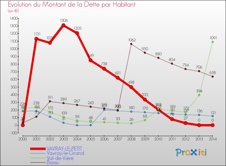 Evolution de la dette par habitant pour la commune de VAVRAY-LE-PETIT et les communes proches de 2000 à 2014 Comparaison de la dette par habitant pour VAVRAY-LE-PETIT et les communes voisines de 2000 à 2014