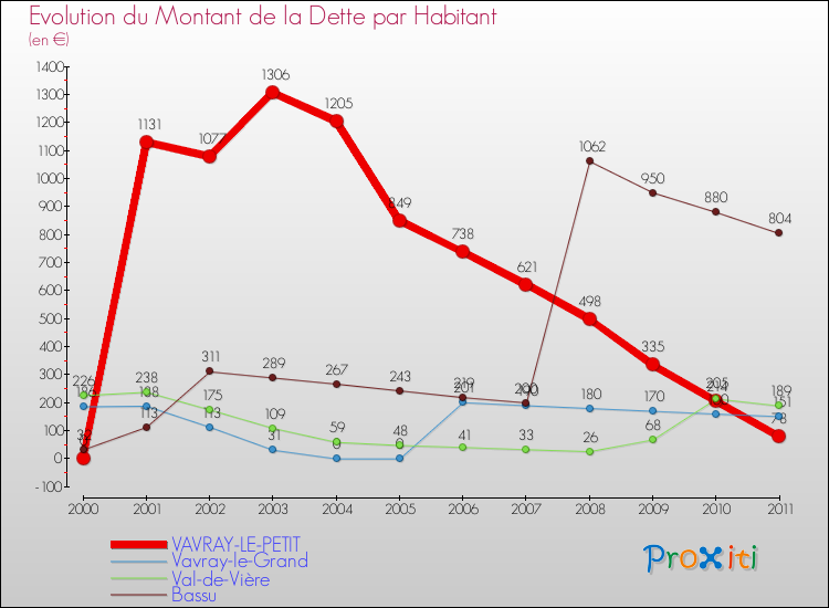 Evolution de la dette par habitant pour la commune de VAVRAY-LE-PETIT et les communes proches Comparaison de la dette par habitant pour VAVRAY-LE-PETIT et les communes voisines