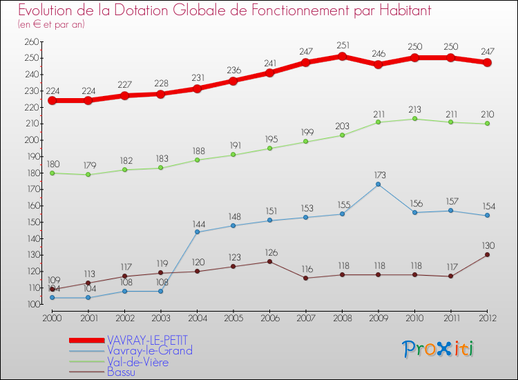Evolution et montant de la dotation globale de fonctionnement par Habitant pour VAVRAY-LE-PETIT et les communes proches Comparaison des dotations globales de fonctionnement par habitant pour VAVRAY-LE-PETIT et les communes voisines