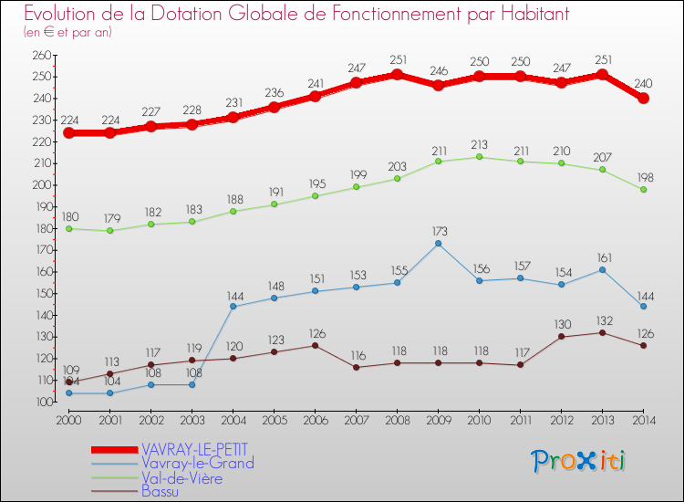 Evolution et montant de la dotation globale de fonctionnement par Habitant pour VAVRAY-LE-PETIT et les communes proches de 2000 à 2014. Comparaison des dotations globales de fonctionnement par habitant pour VAVRAY-LE-PETIT et les communes voisines de 2000 à 2014.