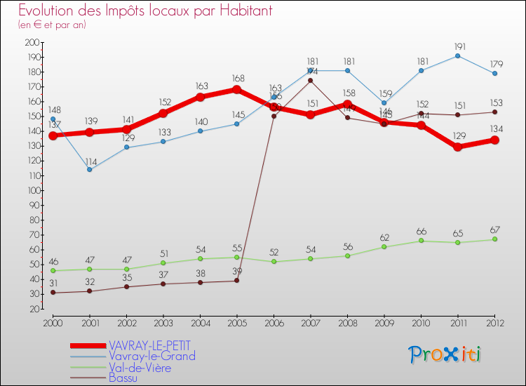 Evolution et montant des impôts locaux par Habitant pour VAVRAY-LE-PETIT et les communes proches Comparaison des impôts locaux par habitant pour VAVRAY-LE-PETIT et les communes voisines
