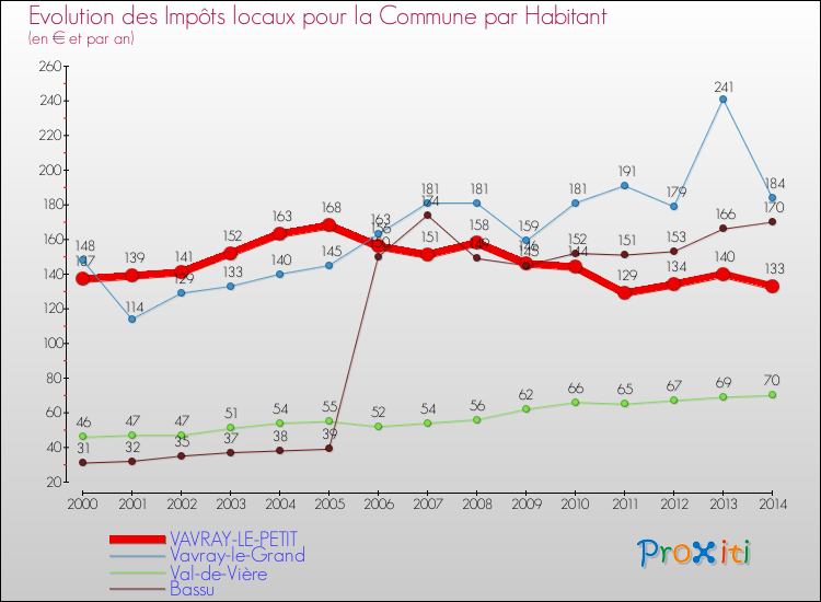Evolution et montant des impôts locaux par Habitant pour VAVRAY-LE-PETIT et les communes proches de 2000 à 2014 Comparaison des impôts locaux par habitant pour VAVRAY-LE-PETIT et les communes voisines de 2000 à 2014