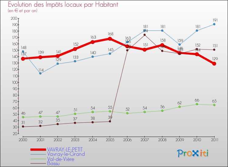 Evolution et montant des impôts locaux par Habitant pour VAVRAY-LE-PETIT et les communes proches Comparaison des impôts locaux par habitant pour VAVRAY-LE-PETIT et les communes voisines