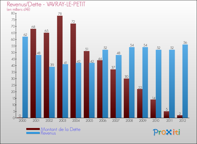 Evolution comparée de la dette et des revenus pour la commune de VAVRAY-LE-PETIT de 2000 à 2012 Comparaison de la dette et des revenus pour VAVRAY-LE-PETIT de 2000 à 2012