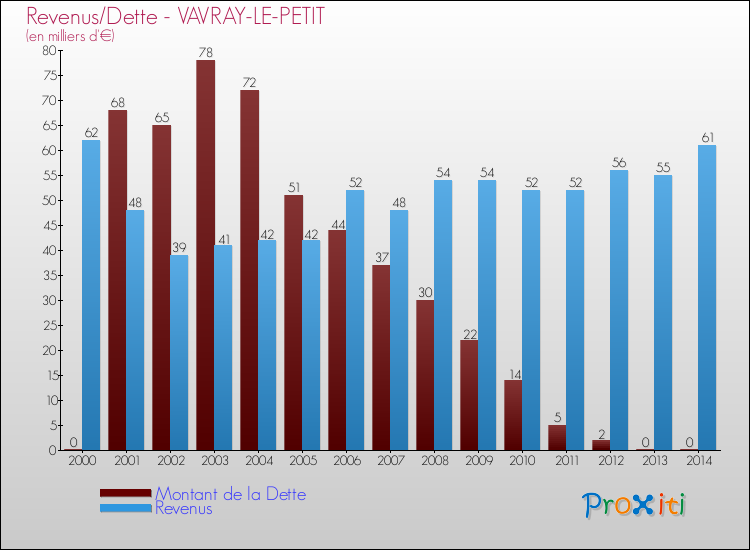 Evolution comparée de la dette et des revenus pour la commune de VAVRAY-LE-PETIT de 2000 à 2014 Comparaison de la dette et des revenus pour VAVRAY-LE-PETIT de 2000 à 2014