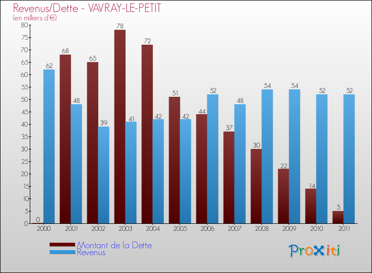Evolution comparée de la dette et des revenus pour la commune de VAVRAY-LE-PETIT de 2000 à 2011 Comparaison de la dette et des revenus pour VAVRAY-LE-PETIT de 2000 à 2011