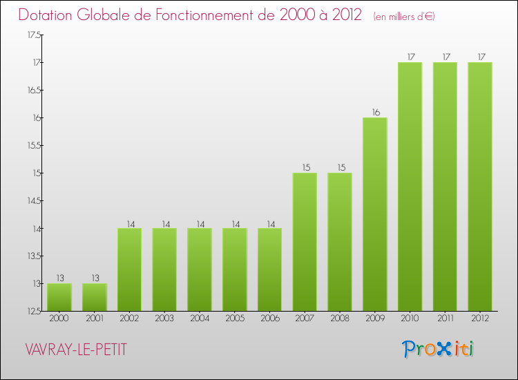 Evolution du montant de la Dotation Globale de Fonctionnement pour la commune de VAVRAY-LE-PETIT de 2000 à 2012 Evolution du montant de la Dotation Globale de Fonctionnement pour VAVRAY-LE-PETIT de 2000 à 2012