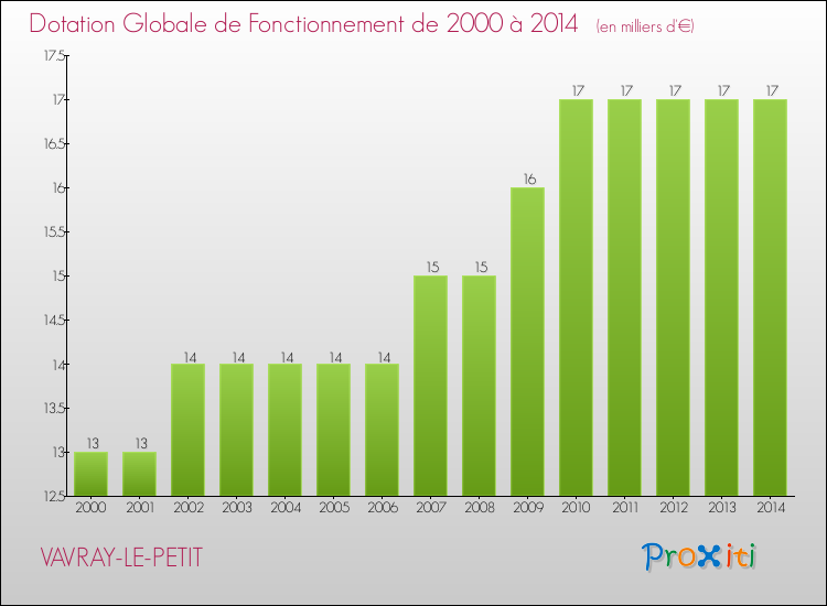 Evolution du montant de la Dotation Globale de Fonctionnement pour la commune de VAVRAY-LE-PETIT de 2000 à 2014 Evolution du montant de la Dotation Globale de Fonctionnement pour VAVRAY-LE-PETIT de 2000 à 2014