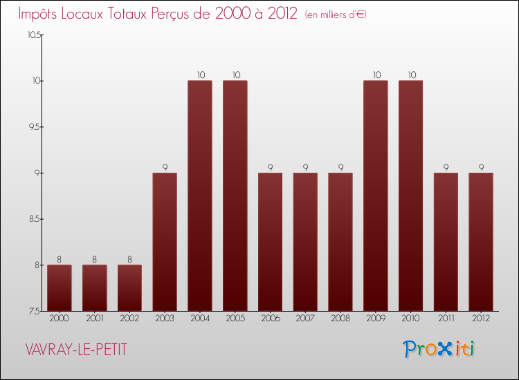 Evolution des Impôts Locaux pour la commune de VAVRAY-LE-PETIT de 2000 à 2012 Evolution des Impôts Locaux pour VAVRAY-LE-PETIT de 2000 à 2012