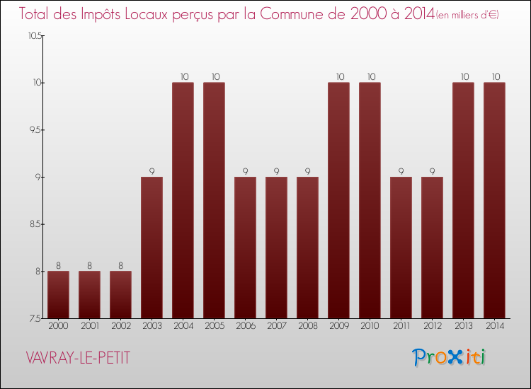 Evolution des Impôts Locaux pour la commune de VAVRAY-LE-PETIT de 2000 à 2014 Evolution des Impôts Locaux pour VAVRAY-LE-PETIT de 2000 à 2014