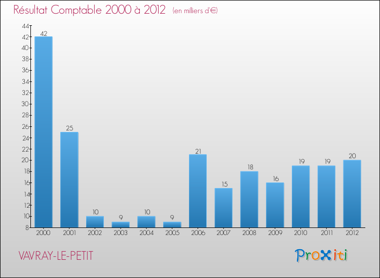 Evolution du résultat comptable pour la commune de VAVRAY-LE-PETIT de 2000 à 2012 Evolution du résultat comptable pour VAVRAY-LE-PETIT de 2000 à 2012
