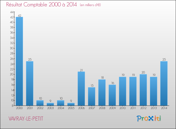 Evolution du résultat comptable pour la commune de VAVRAY-LE-PETIT de 2000 à 2014 Evolution du résultat comptable pour VAVRAY-LE-PETIT de 2000 à 2014