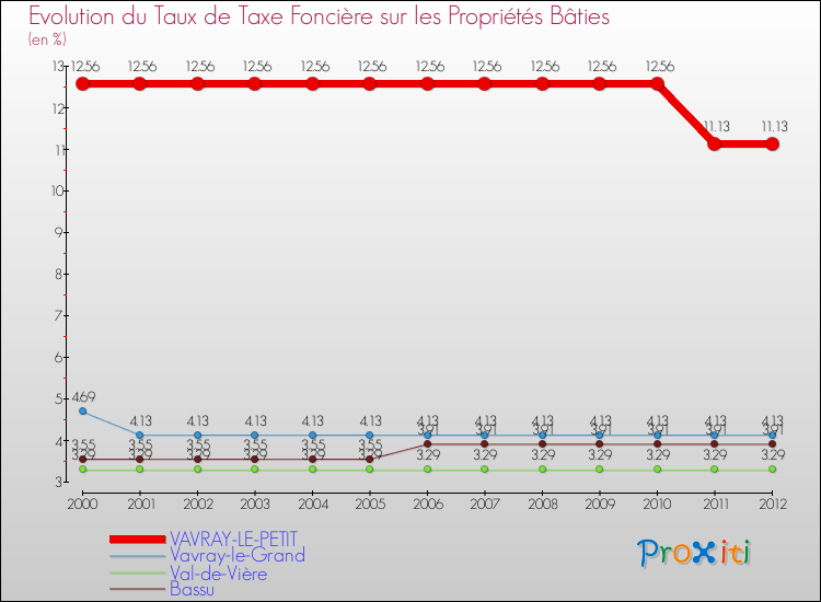 Evolution du taux de la taxe foncière sur le bati pour VAVRAY-LE-PETIT et les communes proches de 2000 à 2012 Comparaison des taux de taxe foncière sur le bati pour VAVRAY-LE-PETIT et les communes voisines de 2000 à 2012
