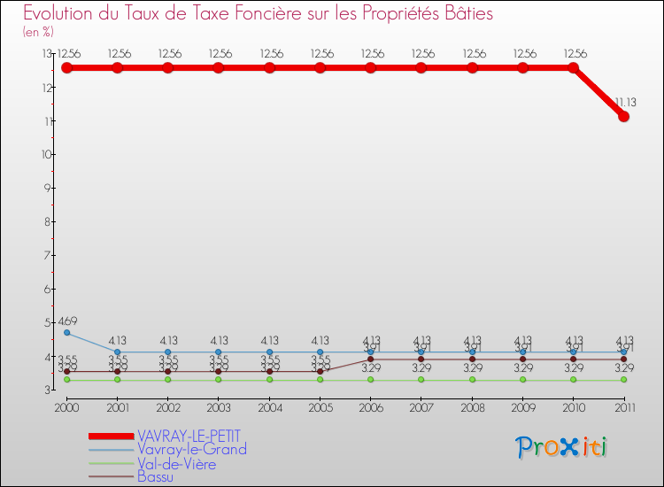 Evolution du taux de la taxe foncière sur le bati pour VAVRAY-LE-PETIT et les communes proches Comparaison des taux de taxe foncière sur le bati pour VAVRAY-LE-PETIT et les communes voisines