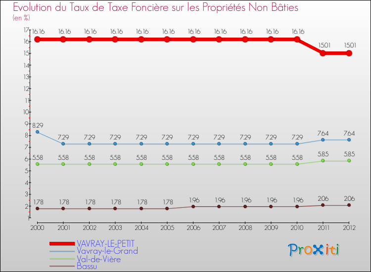 Evolution du taux de la taxe foncière sur les immeubles et terrains non batis pour VAVRAY-LE-PETIT et les communes proches de 2000 à 2012 Comparaison des taux de la taxe foncière sur les immeubles et terrains non batis pour VAVRAY-LE-PETIT et les communes voisines de 2000 à 2012