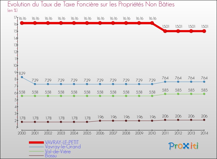 Evolution du taux de la taxe foncière sur les immeubles et terrains non batis pour VAVRAY-LE-PETIT et les communes proches de 2000 à 2014 Comparaison des taux de la taxe foncière sur les immeubles et terrains non batis pour VAVRAY-LE-PETIT et les communes voisines de 2000 à 2014