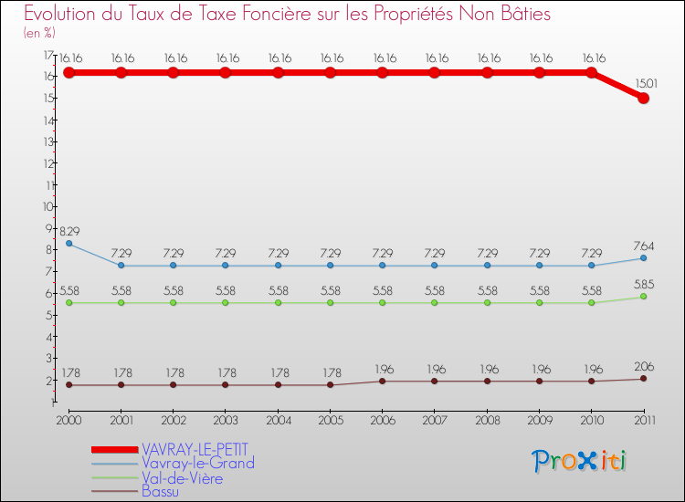 Evolution du taux de la taxe foncière sur les immeubles et terrains non batis pour VAVRAY-LE-PETIT et les communes proches Comparaison des taux de la taxe foncière sur les immeubles et terrains non batis pour VAVRAY-LE-PETIT et les communes voisines