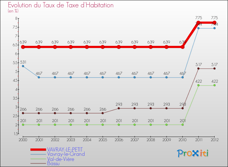 Evolution du taux de la taxe d'habitation pour VAVRAY-LE-PETIT et les communes proches Comparaison des taux de la taxe d'habitation pour VAVRAY-LE-PETIT et les communes voisines