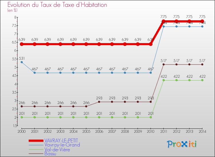 Evolution du taux de la taxe d'habitation pour VAVRAY-LE-PETIT et les communes proches de 2000 à 2014 Comparaison des taux de la taxe d'habitation pour VAVRAY-LE-PETIT et les communes voisines de 2000 à 2014