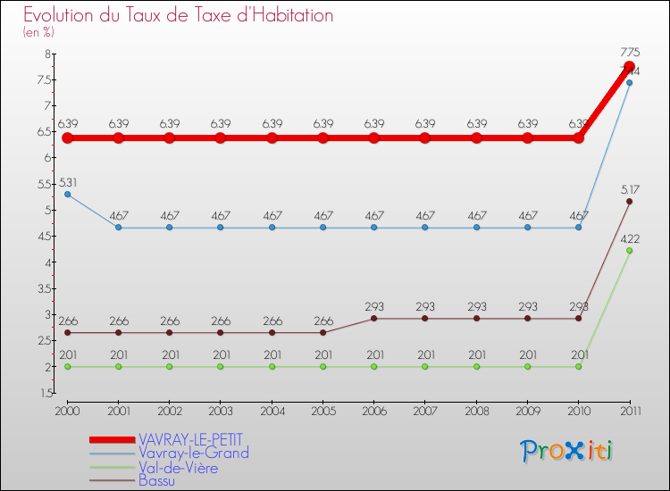 Evolution du taux de la taxe d'habitation pour VAVRAY-LE-PETIT et les communes proches Comparaison des taux de la taxe d'habitation pour VAVRAY-LE-PETIT et les communes voisines