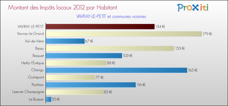 Montant des impôts locaux par Habitant pour VAVRAY-LE-PETIT et les communes proches Comparaison des impôts locaux par habitant pour VAVRAY-LE-PETIT et les communes voisines