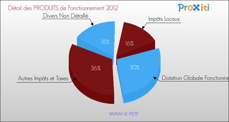 Décomposition du Budget de Fonctionnement 2012 de la commune de VAVRAY-LE-PETIT Budget de Fonctionnement 2012 pour la commune de VAVRAY-LE-PETIT