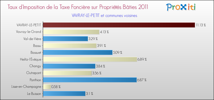 Taux d'imposition de la taxe foncière sur le bati 2011 pour VAVRAY-LE-PETIT et les communes proches Comparaison des taux d'imposition de la taxe foncière sur le bati 2011 pour VAVRAY-LE-PETIT et les communes voisines