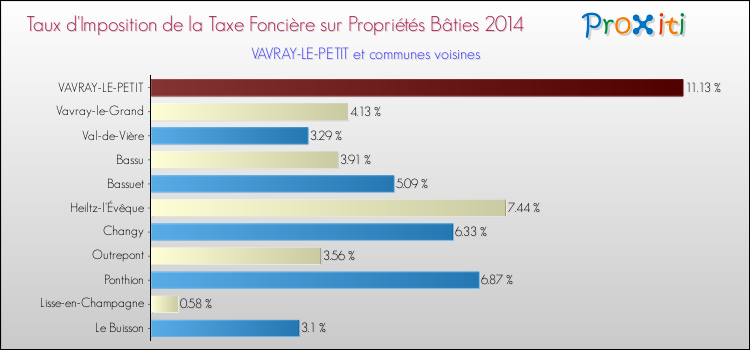 Taux d'imposition de la taxe foncière sur le bati 2014 pour VAVRAY-LE-PETIT et les communes proches Comparaison des taux d'imposition de la taxe foncière sur le bati 2014 pour VAVRAY-LE-PETIT et les communes voisines