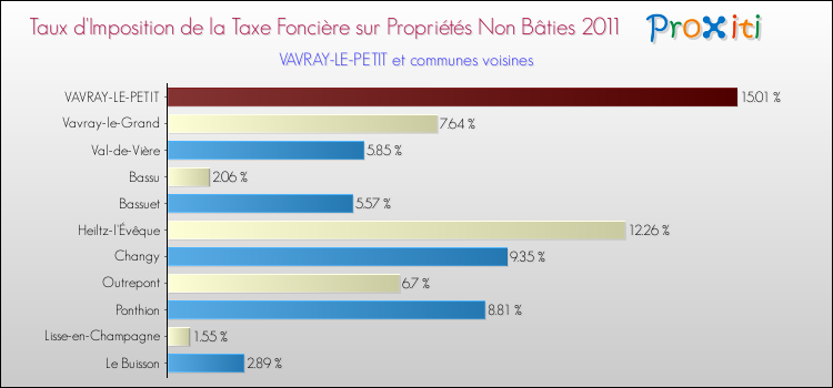 Taux d'imposition de la taxe foncière sur les immeubles et terrains non batis 2011 pour VAVRAY-LE-PETIT et les communes proches Comparaison des taux d'imposition de la taxe foncière sur les immeubles et terrains non batis 2011 pour VAVRAY-LE-PETIT et les communes voisines