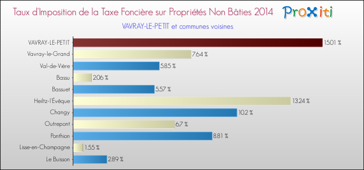 Taux d'imposition de la taxe foncière sur les immeubles et terrains non batis 2014 pour VAVRAY-LE-PETIT et les communes proches Comparaison des taux d'imposition de la taxe foncière sur les immeubles et terrains non batis 2014 pour VAVRAY-LE-PETIT et les communes voisines