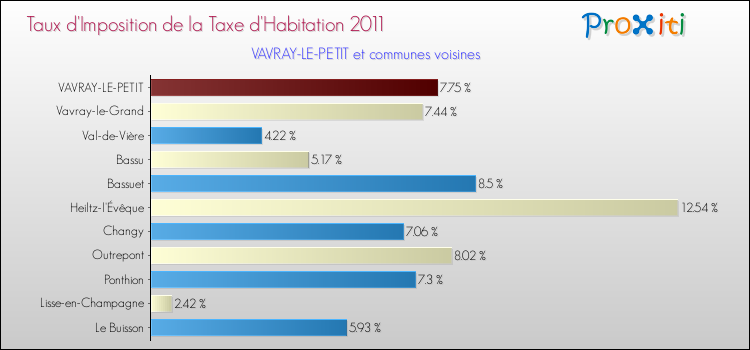 Taux d'imposition de la taxe d'habitation 2011 pour VAVRAY-LE-PETIT et les communes proches Comparaison des taux d'imposition de la taxe d'habitation 2011 pour VAVRAY-LE-PETIT et les communes voisines