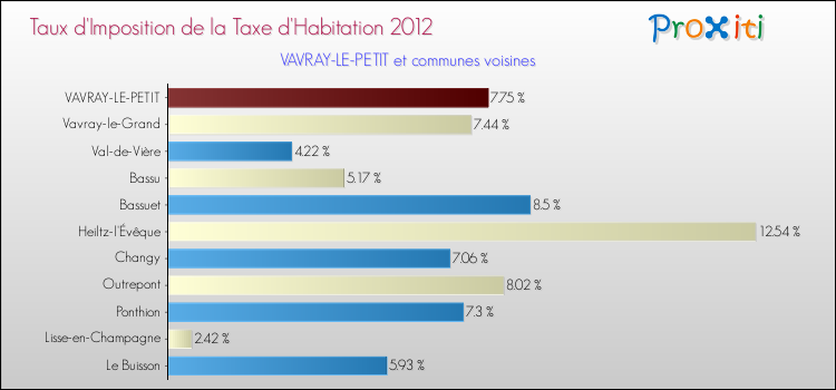 Taux d'imposition de la taxe d'habitation 2012 pour VAVRAY-LE-PETIT et les communes proches Comparaison des taux d'imposition de la taxe d'habitation 2012 pour VAVRAY-LE-PETIT et les communes voisines