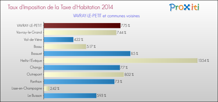 Taux d'imposition de la taxe d'habitation 2014 pour VAVRAY-LE-PETIT et les communes proches Comparaison des taux d'imposition de la taxe d'habitation 2014 pour VAVRAY-LE-PETIT et les communes voisines