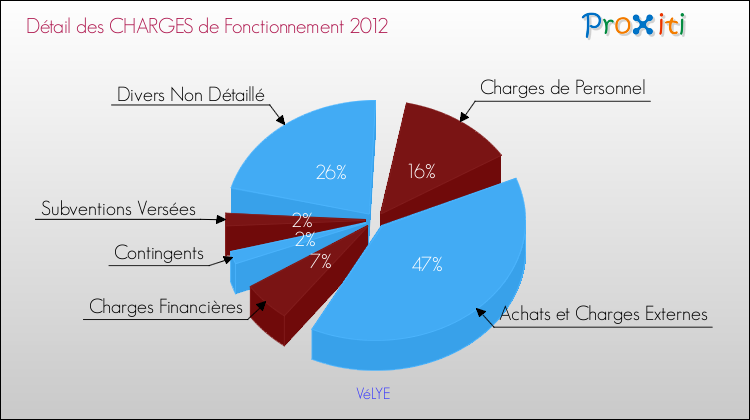 Décomposition des Charges de Fonctionnement 2012 de la commune de VéLYE Charges de Fonctionnement 2012 pour la commune de VéLYE