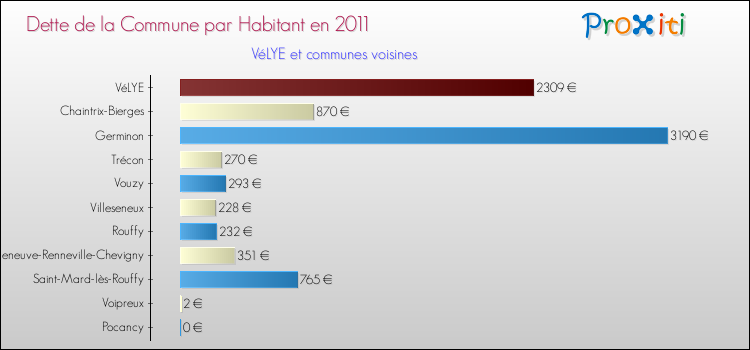 Dette par habitant de la commune en 2011 pour VéLYE et les communes proches Comparaison de la dette par habitant de la commune en 2011 pour VéLYE et les communes voisines