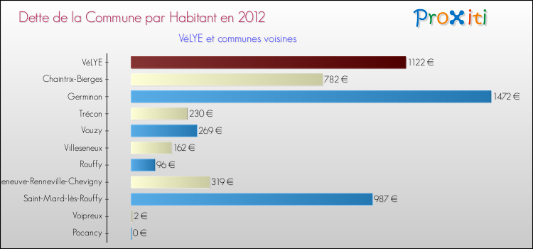 Dette par habitant de la commune en 2012 pour VéLYE et les communes proches Comparaison de la dette par habitant de la commune en 2012 pour VéLYE et les communes voisines