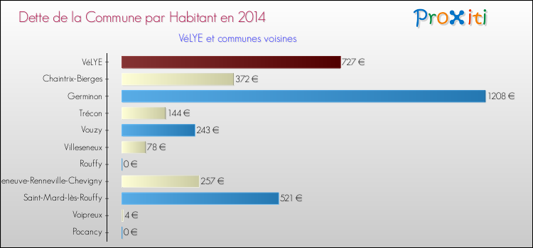 Dette par habitant de la commune en 2014 pour VéLYE et les communes proches Comparaison de la dette par habitant de la commune en 2014 pour VéLYE et les communes voisines