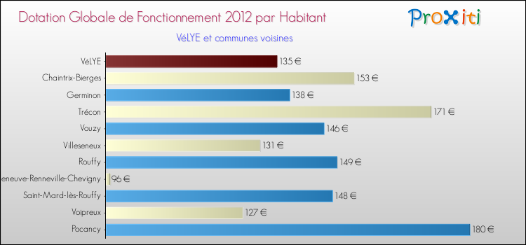 Montant des dotations globales de fonctionnement DGF par Habitant pour VéLYE et les communes proches Comparaison des des dotations globales de fonctionnement DGF par habitant pour VéLYE et les communes voisines