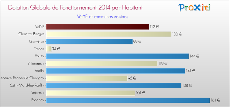 Montant des dotations globales de fonctionnement DGF par Habitant pour VéLYE et les communes proches en 2014. Comparaison des des dotations globales de fonctionnement DGF par habitant pour VéLYE et les communes voisines en 2014.