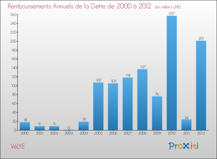 Evolution de l'annuité de la dette pour la commune de VéLYE de 2000 à 2012 Annuités de la dette pour VéLYE de 2000 à 2012