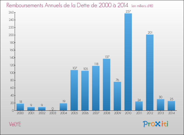 Evolution de l'annuité de la dette pour la commune de VéLYE de 2000 à 2014 Annuités de la dette pour VéLYE de 2000 à 2014