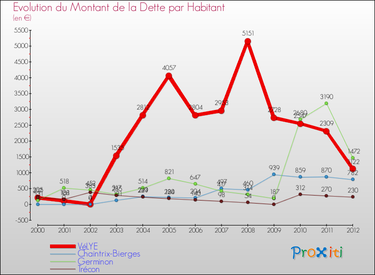 Evolution de la dette par habitant pour la commune de VéLYE et les communes proches de 2000 à 2012 Comparaison de la dette par habitant pour VéLYE et les communes voisines de 2000 à 2012