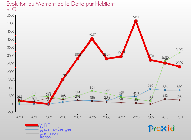 Evolution de la dette par habitant pour la commune de VéLYE et les communes proches Comparaison de la dette par habitant pour VéLYE et les communes voisines