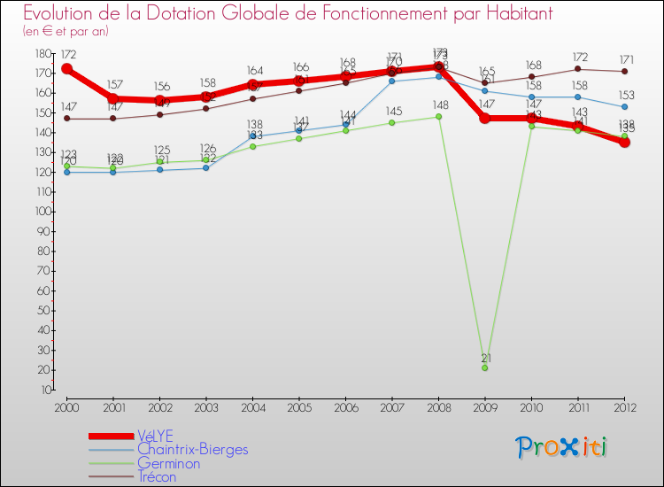 Evolution et montant de la dotation globale de fonctionnement par Habitant pour VéLYE et les communes proches Comparaison des dotations globales de fonctionnement par habitant pour VéLYE et les communes voisines